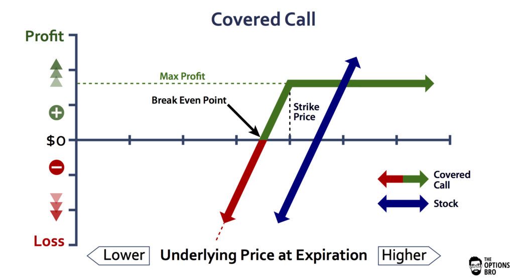 Covered Calls Income